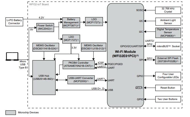 Blockdiagramm - Microchip Technology EV36W50A WFI32-IoT-Board